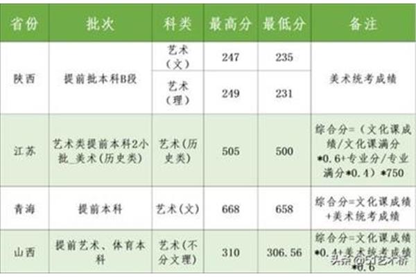 录取分数线