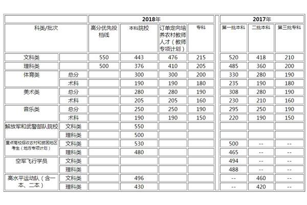 广东一本分数线