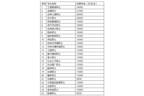 研究生一年学费