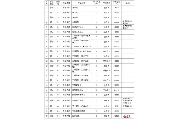 研究生一年学费