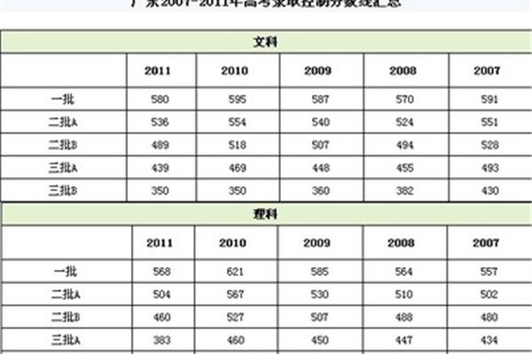 广东一本分数线