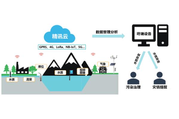 水环境监测