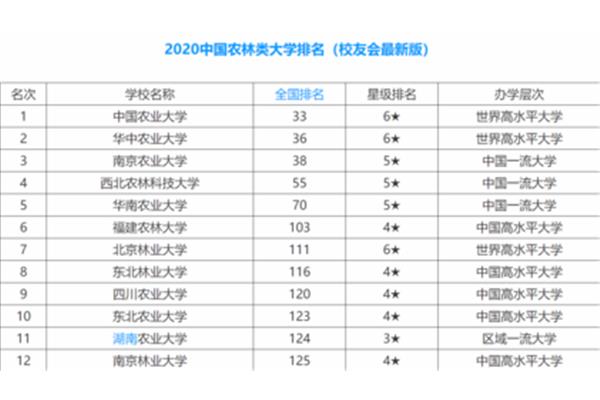 湖南农业大学排名