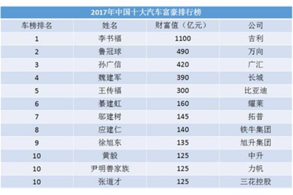 中国十大首富排名