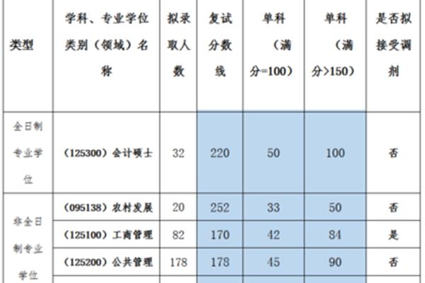 扬州大学分数线