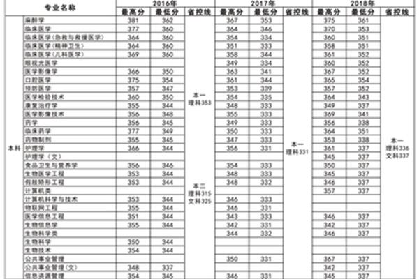 徐州医科大学排名