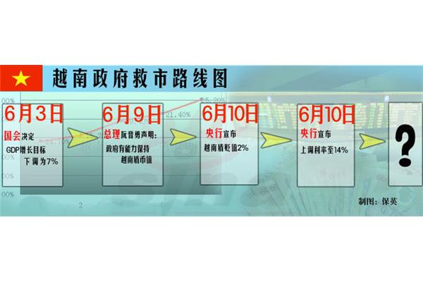 越南金融危机