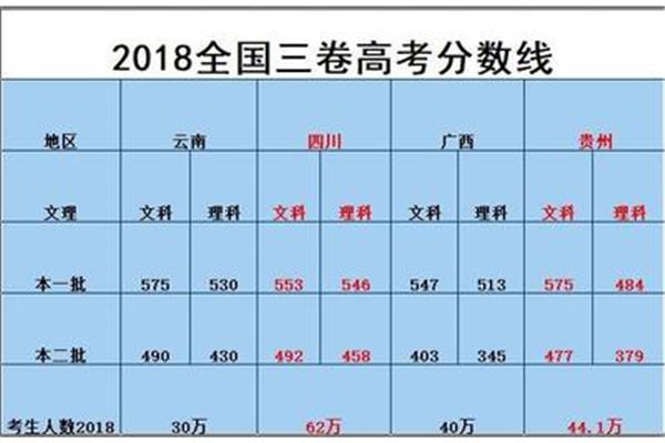 贵州一本线
