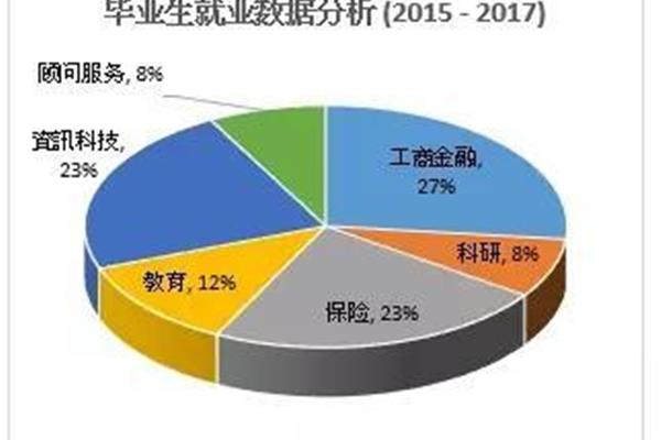 研究生就业现状