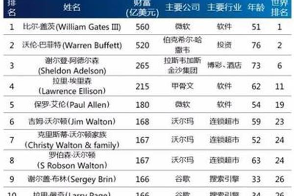 中国十大首富排名