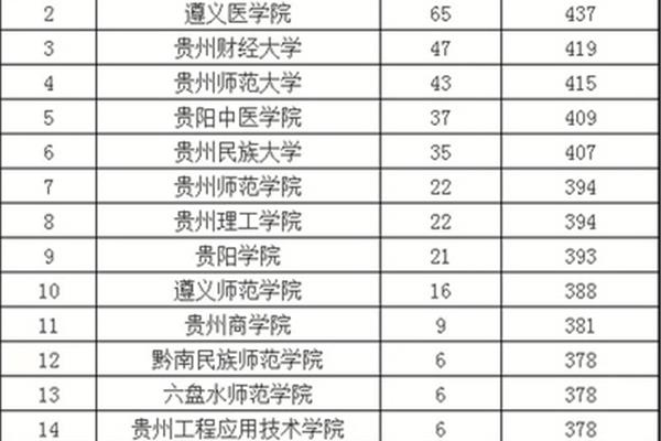 贵州一本线