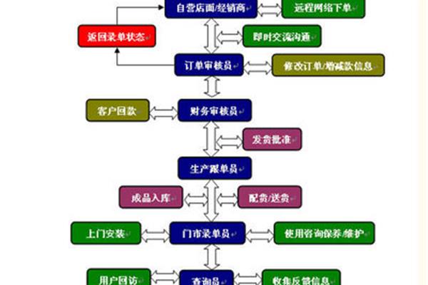经销商管理