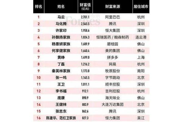 中国十大首富排名