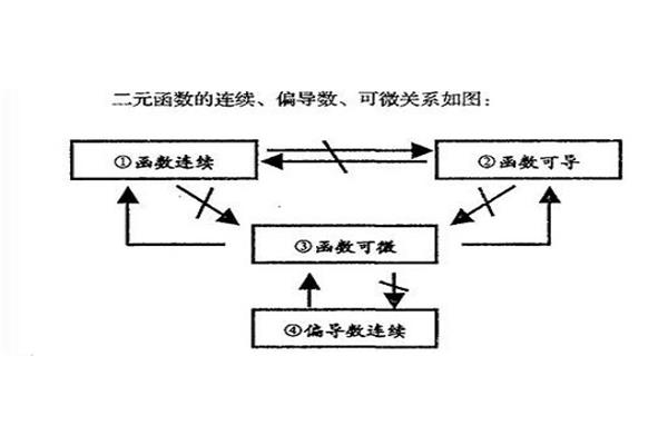 可微是什么意思