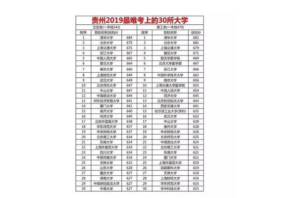 贵州一本线