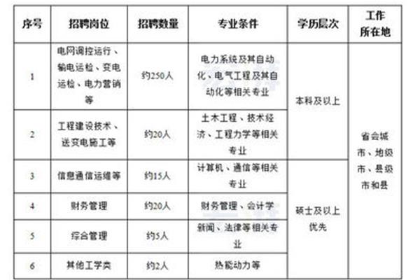 电力局招聘