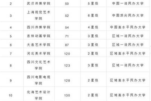 艺术类大学排名