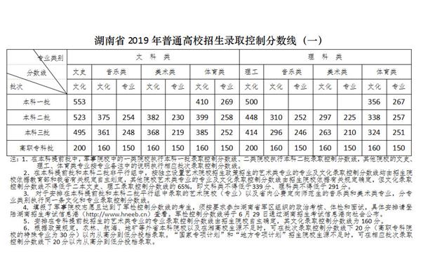 湖南高考分数