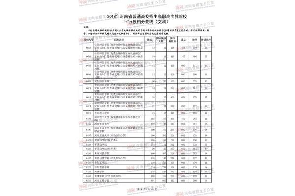 河南大专分数线