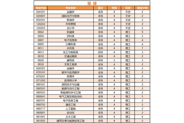 长沙理工大学专业