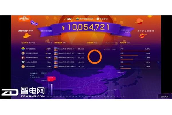 双十二成交额