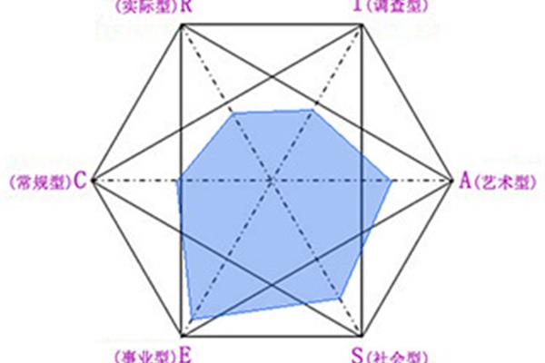 霍兰德职业测试