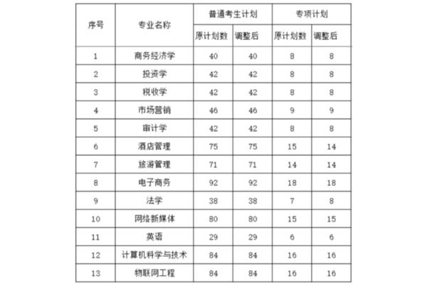 湖北经济学院专业