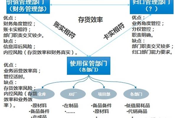 归口管理部门