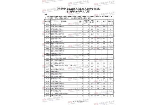 河南大专分数线