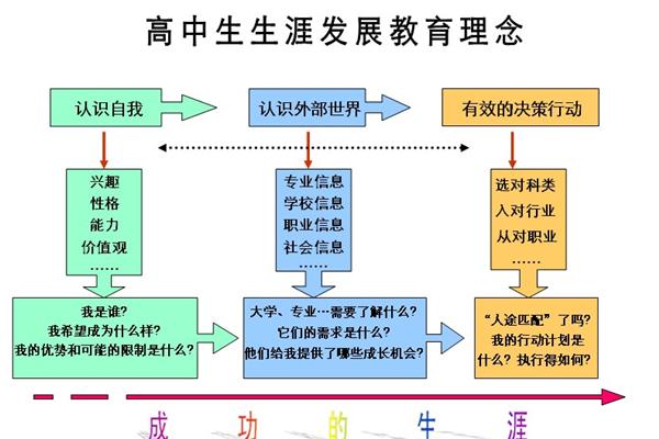 高中生涯规划
