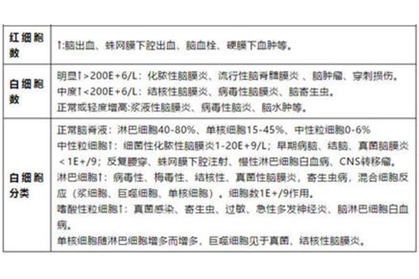 脑脊液生化