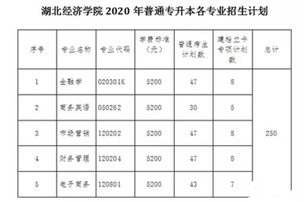 湖北经济学院专业