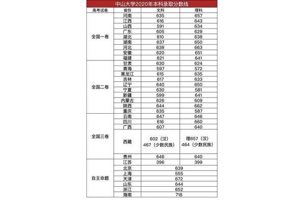 艺术生分数线