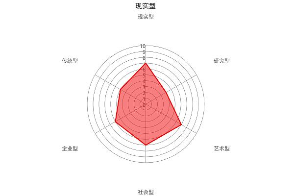 霍兰德职业测试
