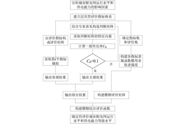 模糊综合评价模型
