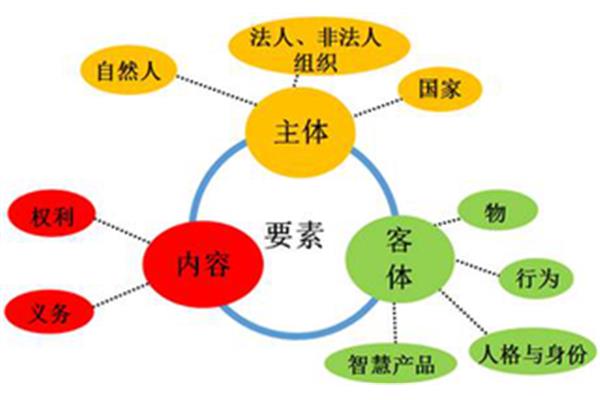 法律关系的客体