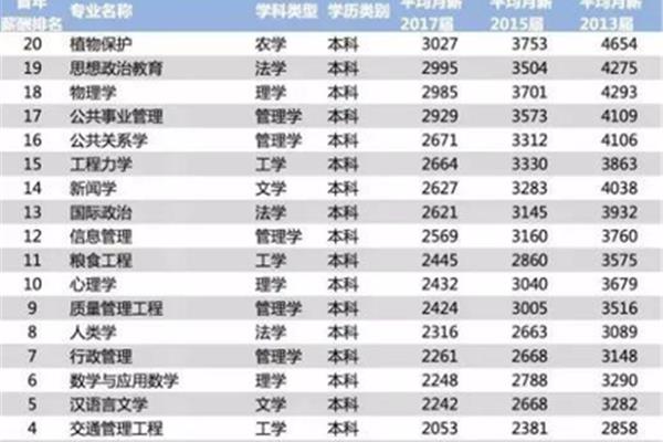 好就业的专业排名