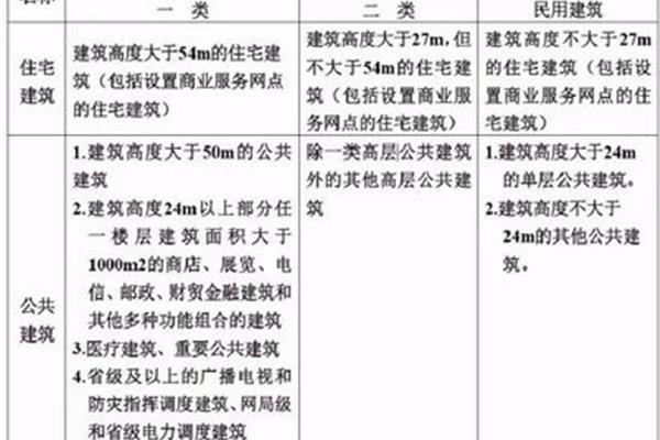 建筑高度分类
