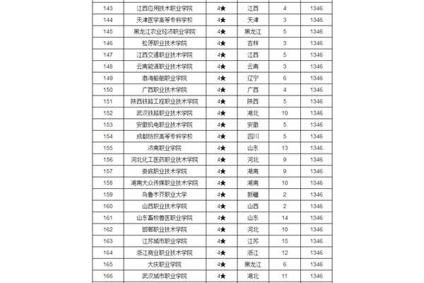 全国专科院校排名