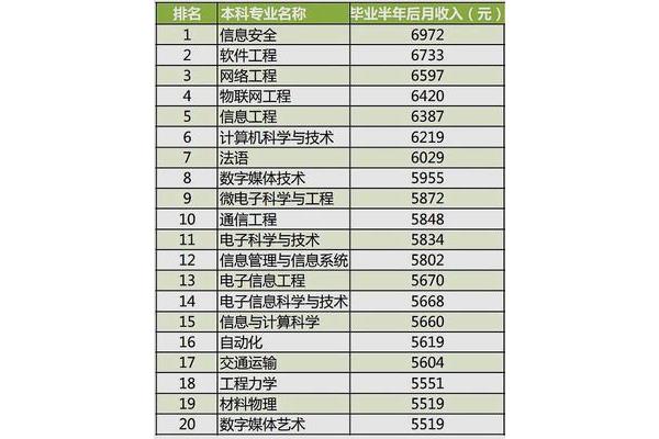 好就业的专业排名