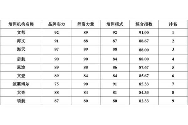 全国培训机构排名