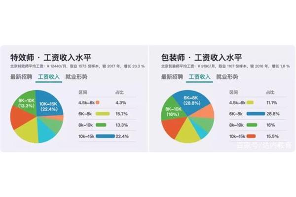 影视后期行业前景