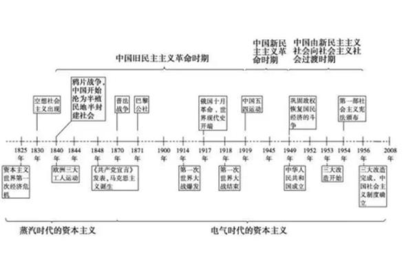 旧民主主义时期