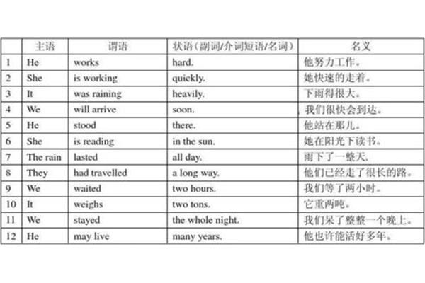 英语简单句