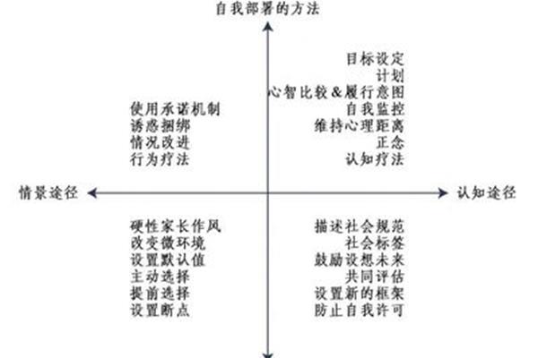 自我认知的方法
