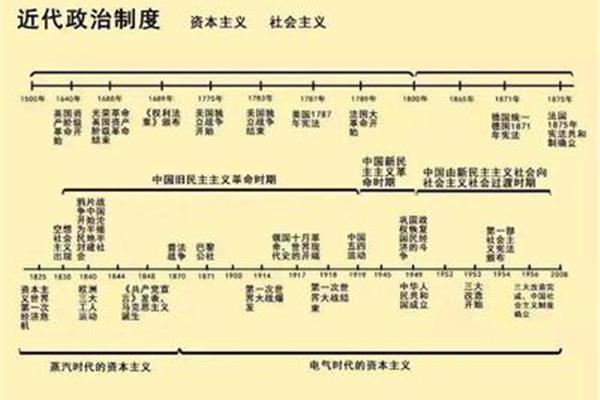 旧民主主义时期