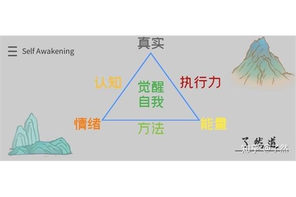 自我认知的方法
