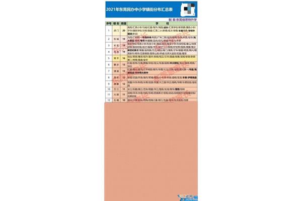 东莞小学排名