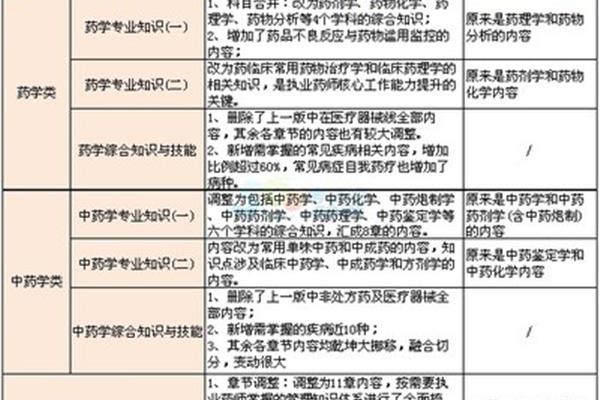 执业药师考试内容