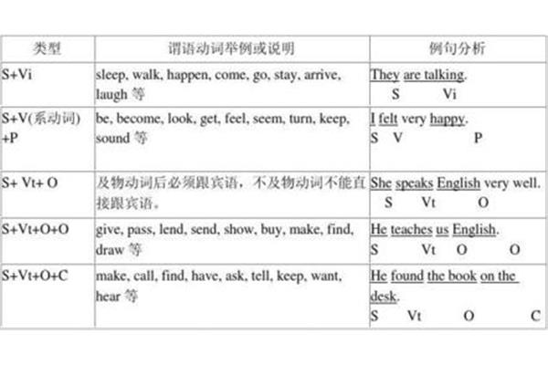 英语简单句